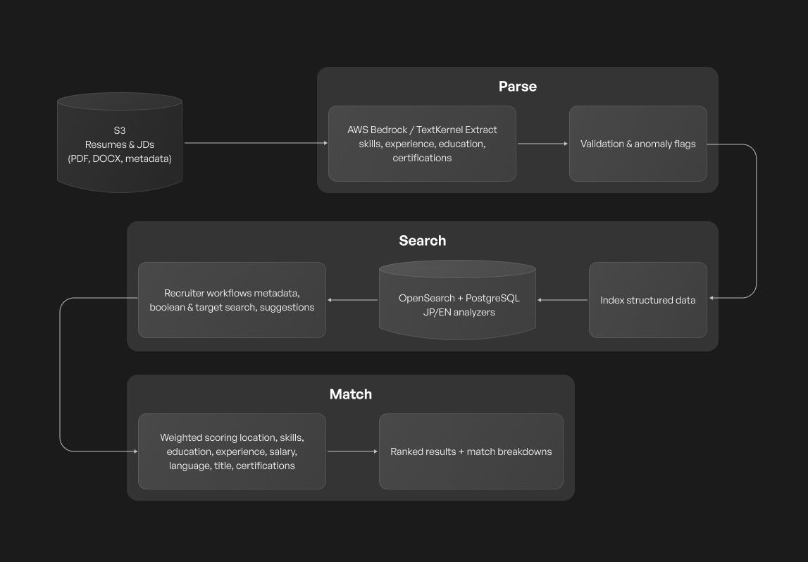 Building a Production-Ready AI Recruitment Platform with Java and Spring Boot Diagram.jpeg